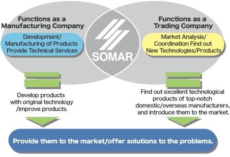 SOMAR has two sides; a trading company and a manufacturing company.